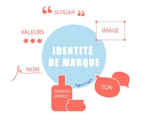 illustration identité de marque