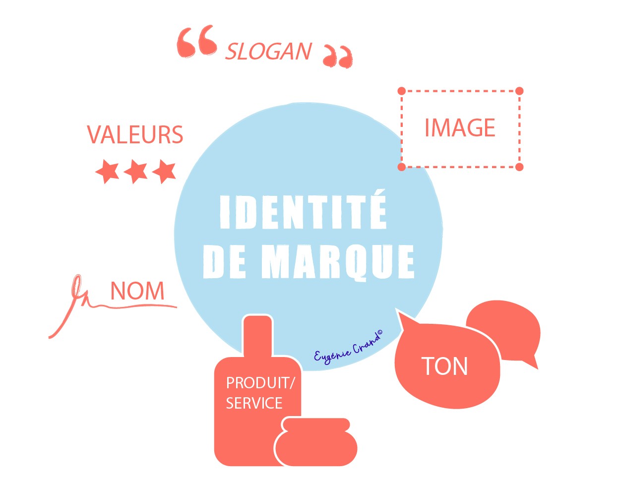 L'identité de marque • Eugénie Graphiste • branding & stratégie